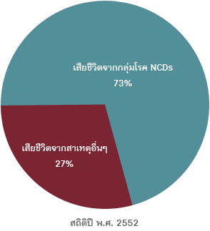 สถิติ ncds